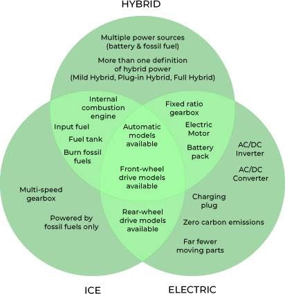 A Venn Diagram showing the differences between ICE, Electric and Hybrid cars