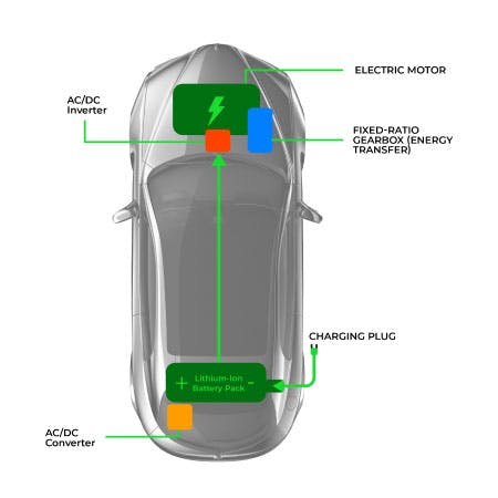 A Diagram showing how an electric car works