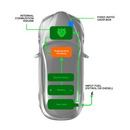 A Diagram showing how a hybrid car works