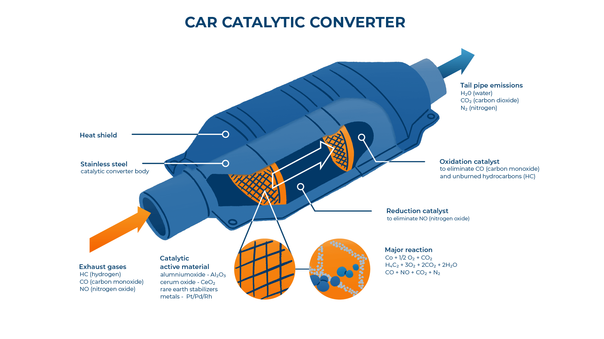 Catalytic Converter In Electric Cars Catalytic Converter In Electric Cars