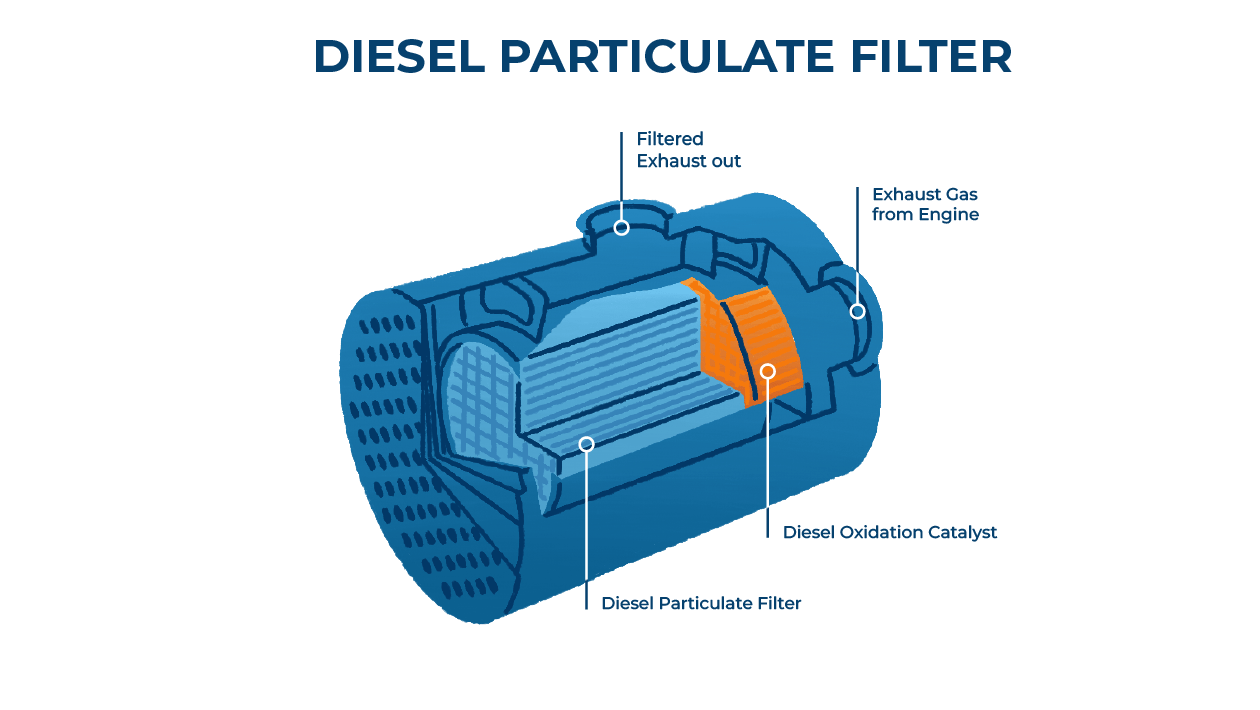 An illustration of a diesel particulate filter.