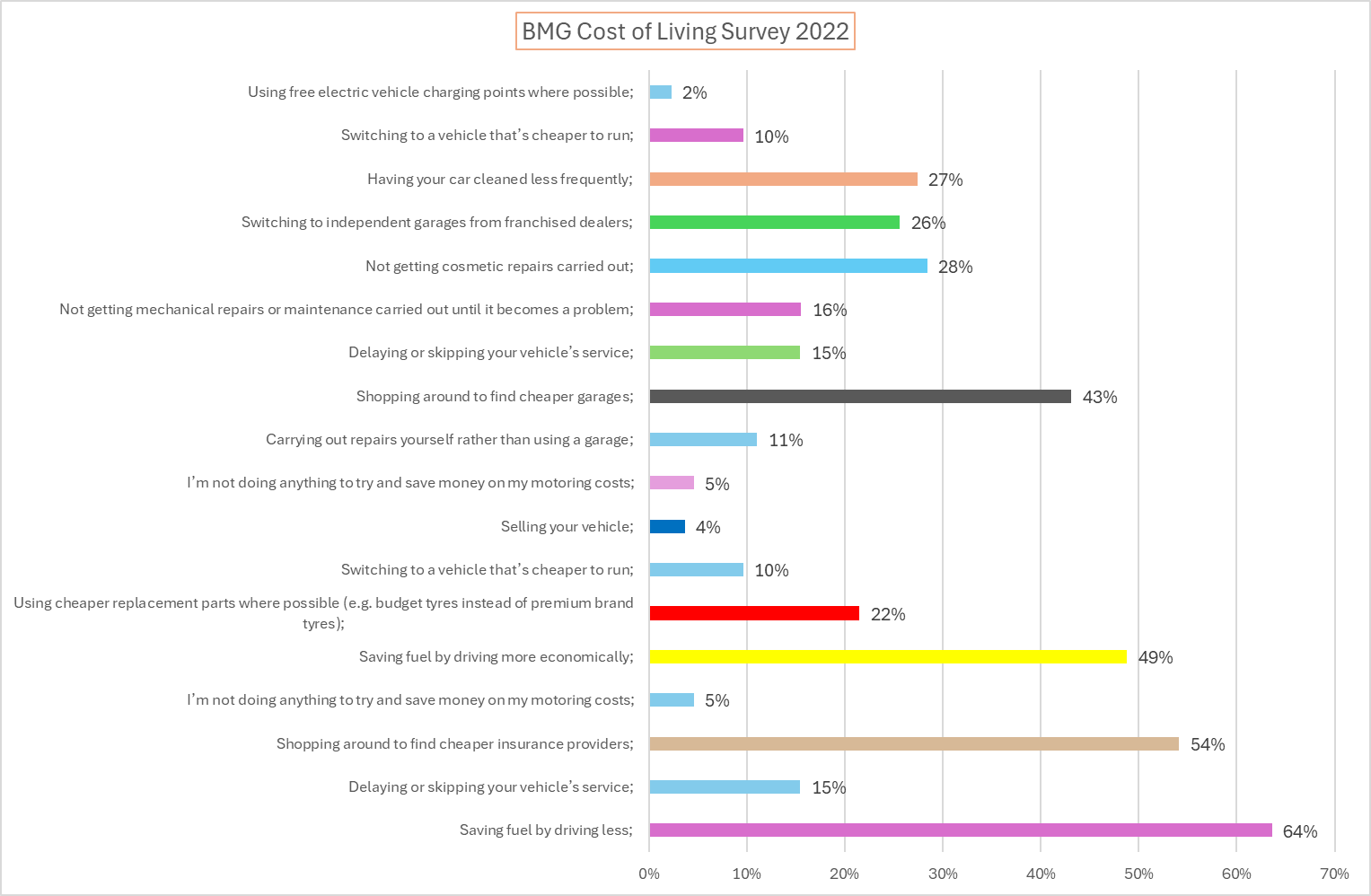 Bar graph infographic showing the most common ways drivers are trying to save money as per a BMG survey