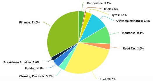 Pie chart breaking down how much the average driver spends on their car each year