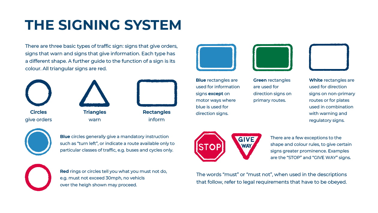 The signing system on UK roads, as an infographic