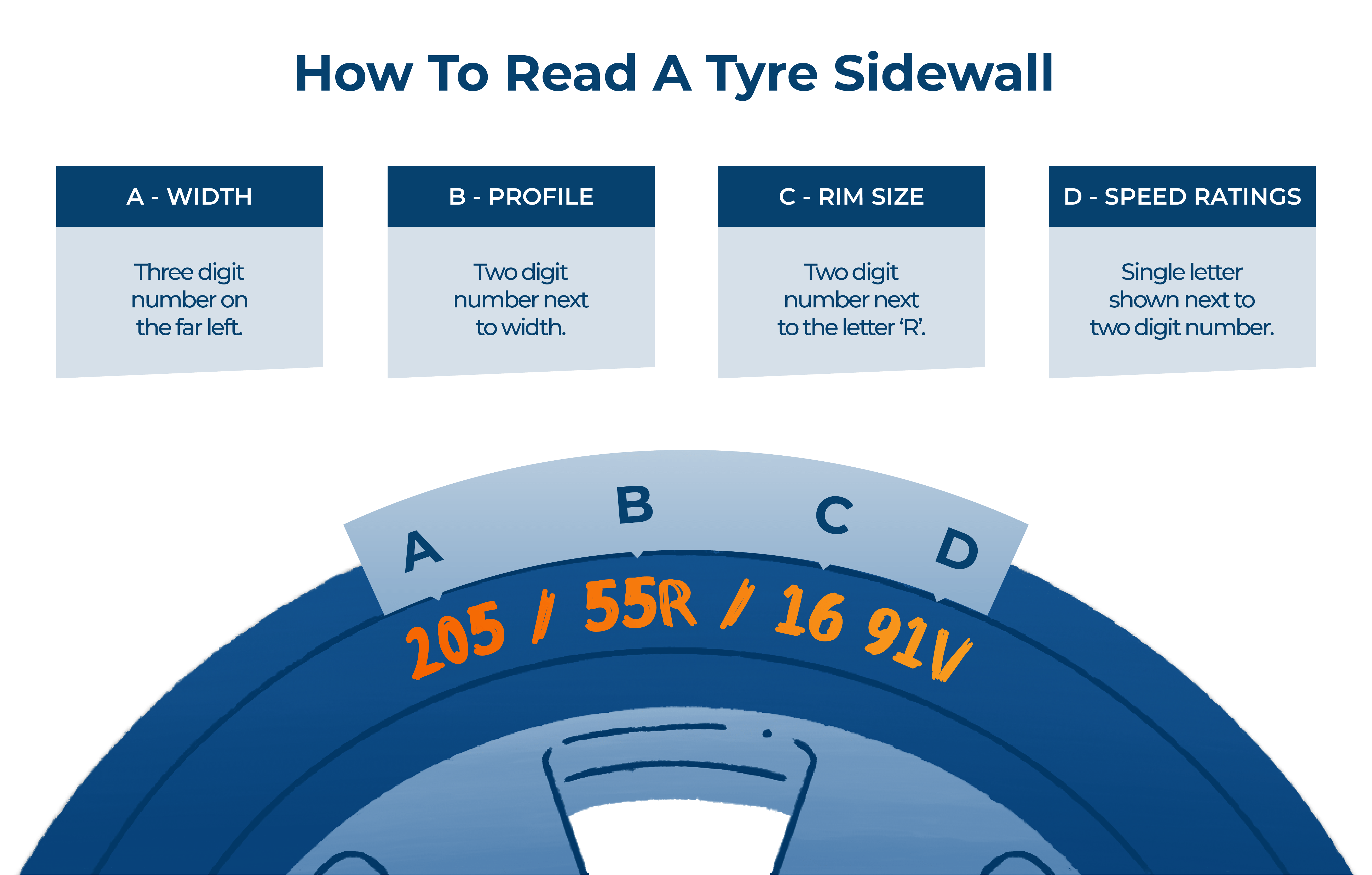 An infographic showing a tyre sidewall.