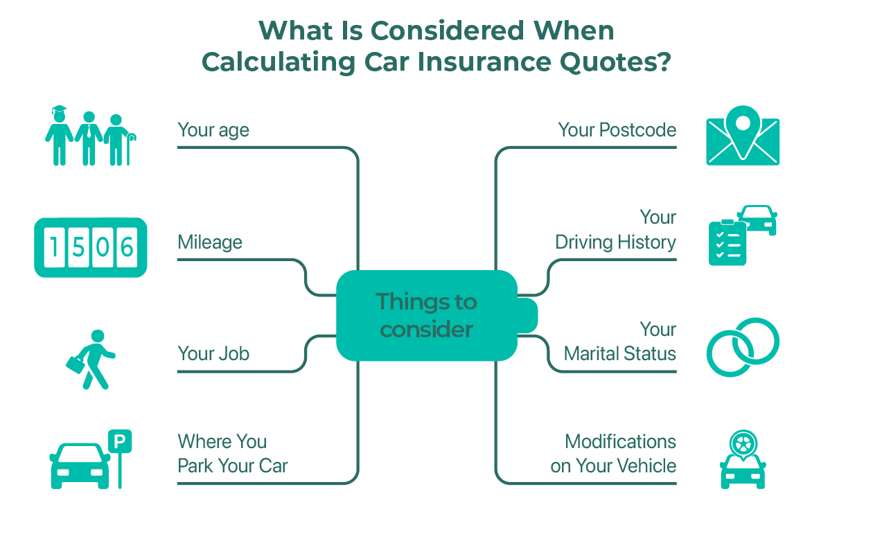 A mind map displaying the things that are taken into consideration when calculating car insurance. 