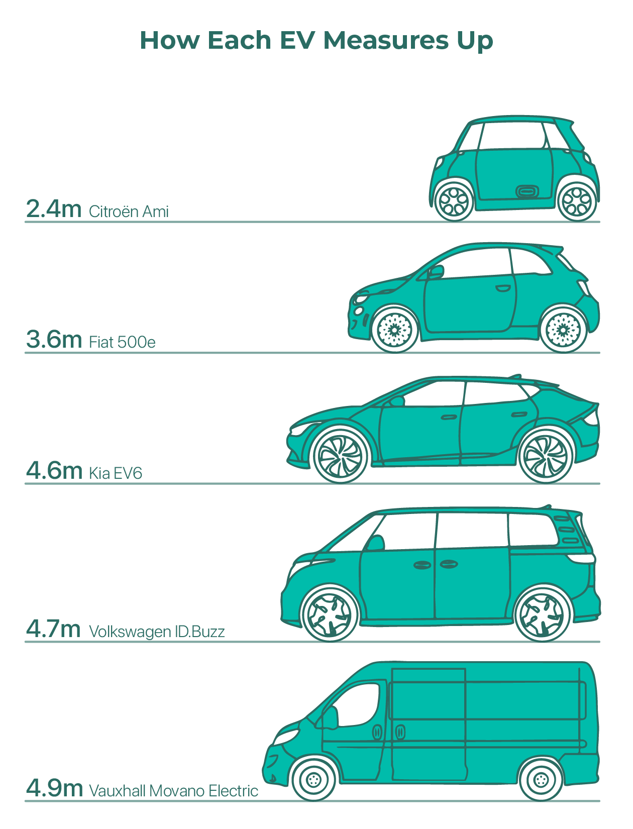 An infographic showing a size comparison of different EVs.