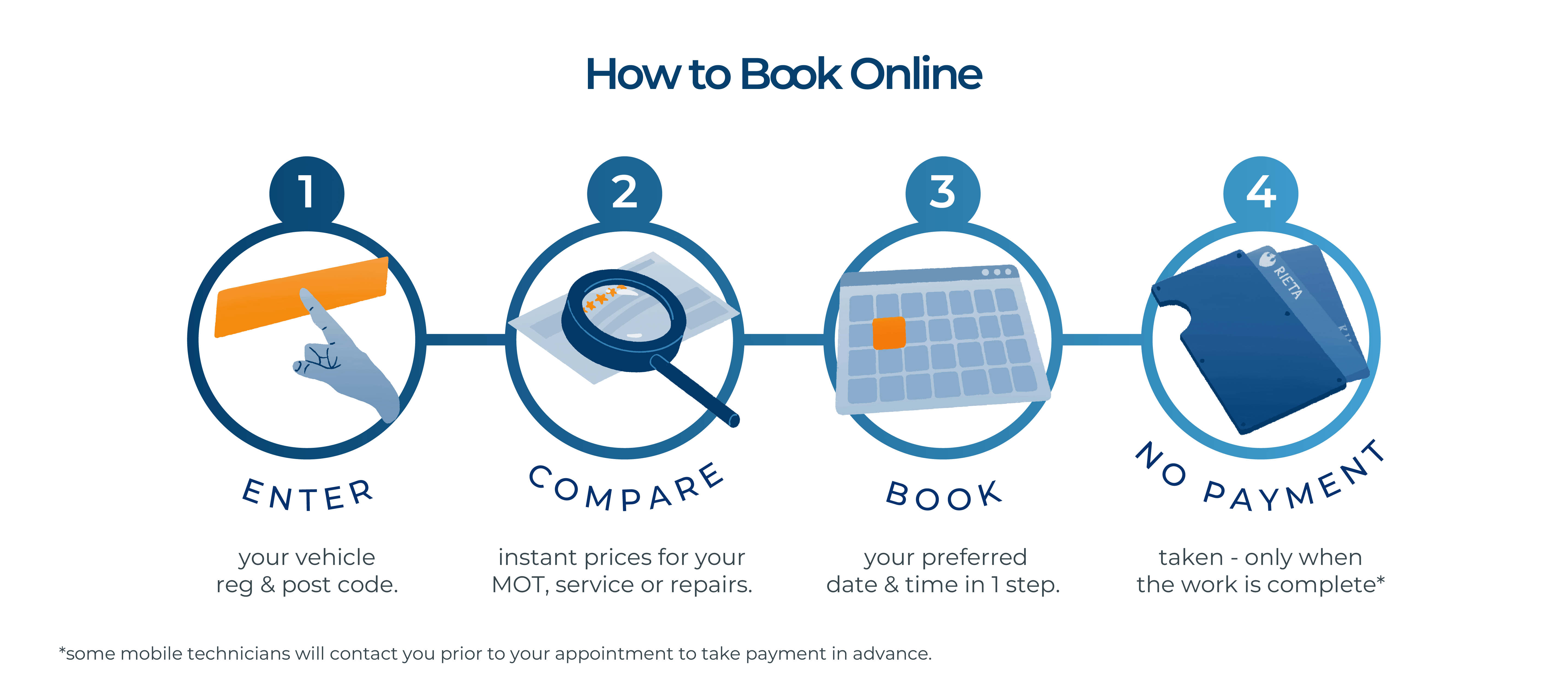 BookMyGarage branded infographic showing how to book an appointment at a local garage in just 4 steps: enter reg and postcode, compare prices, book a date and only pay after the work is complete.