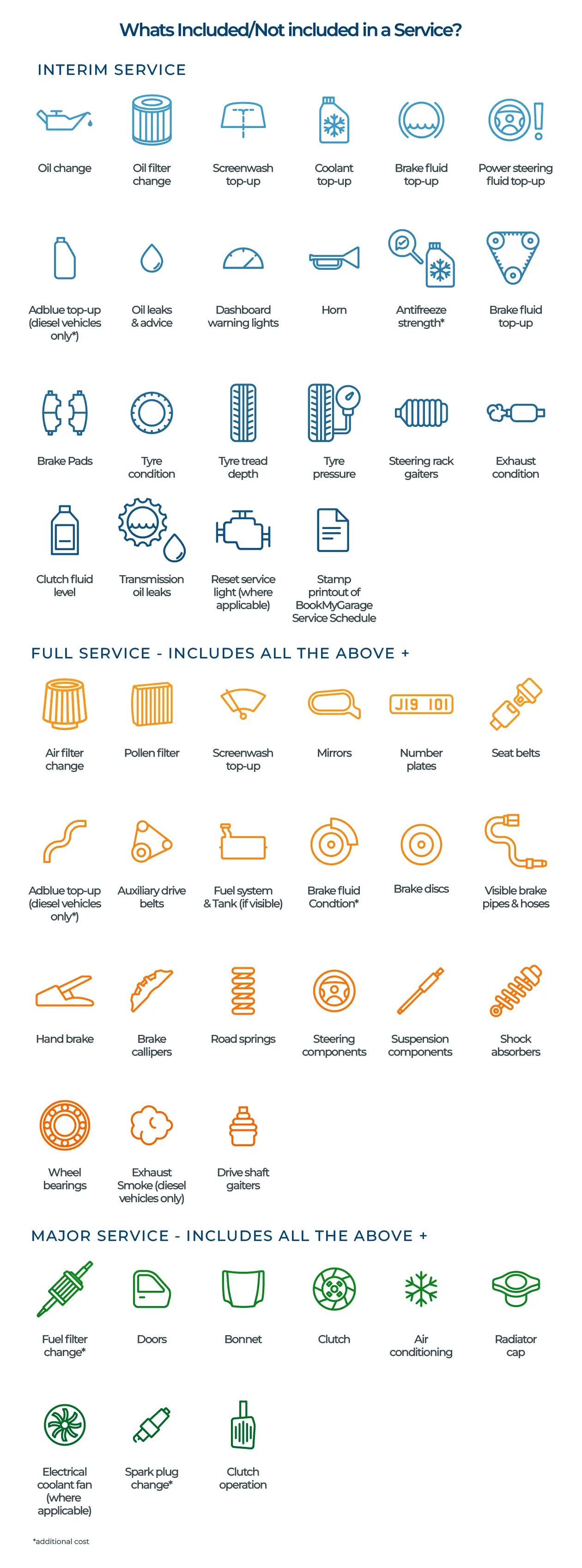 BookMyGarage branded infographic showing what is included in each car service option