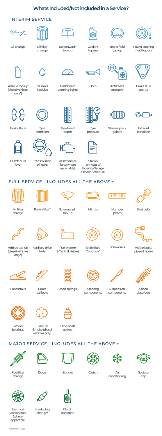 BookMyGarage branded infographic showing what is included in an interim, full and major service. List of checks included in each car service