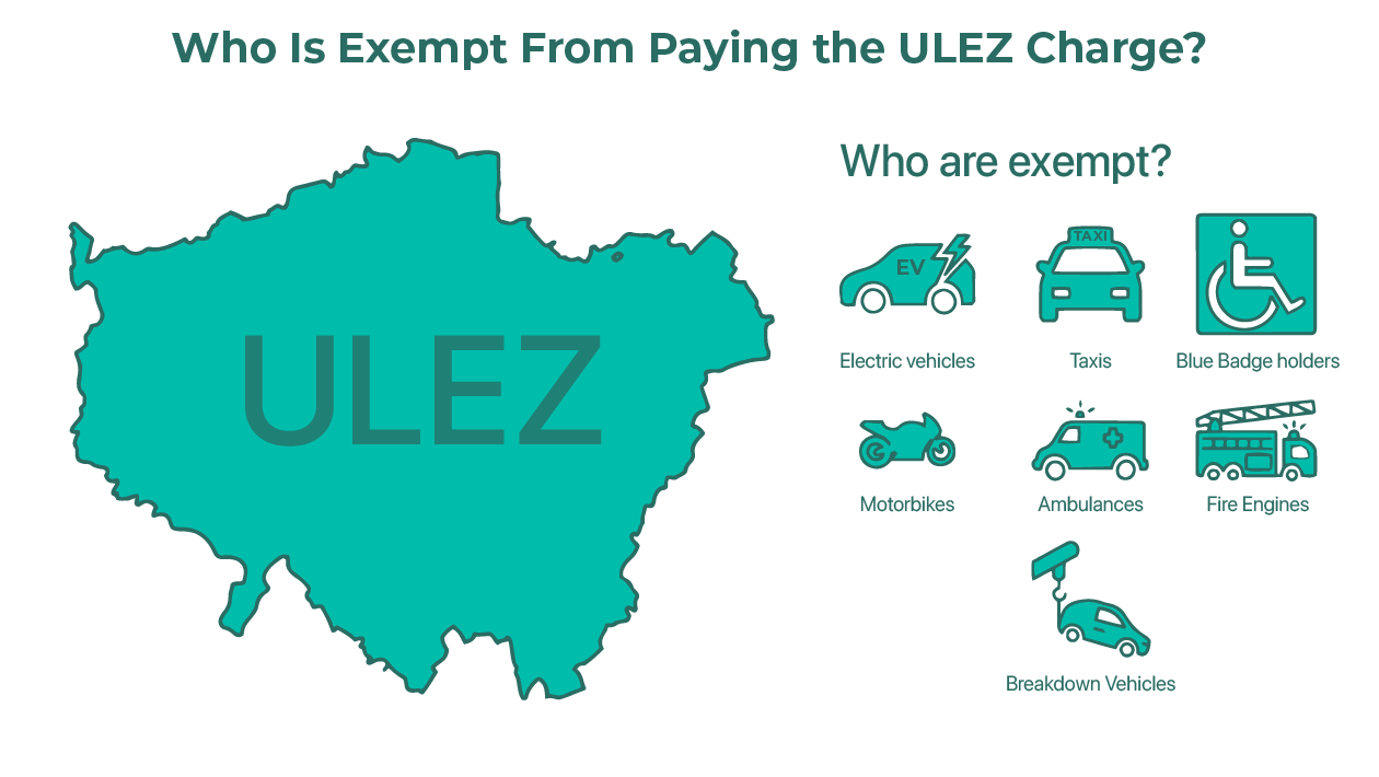 An infographic outlining the vehicles exempt from the London Congestion Charge.