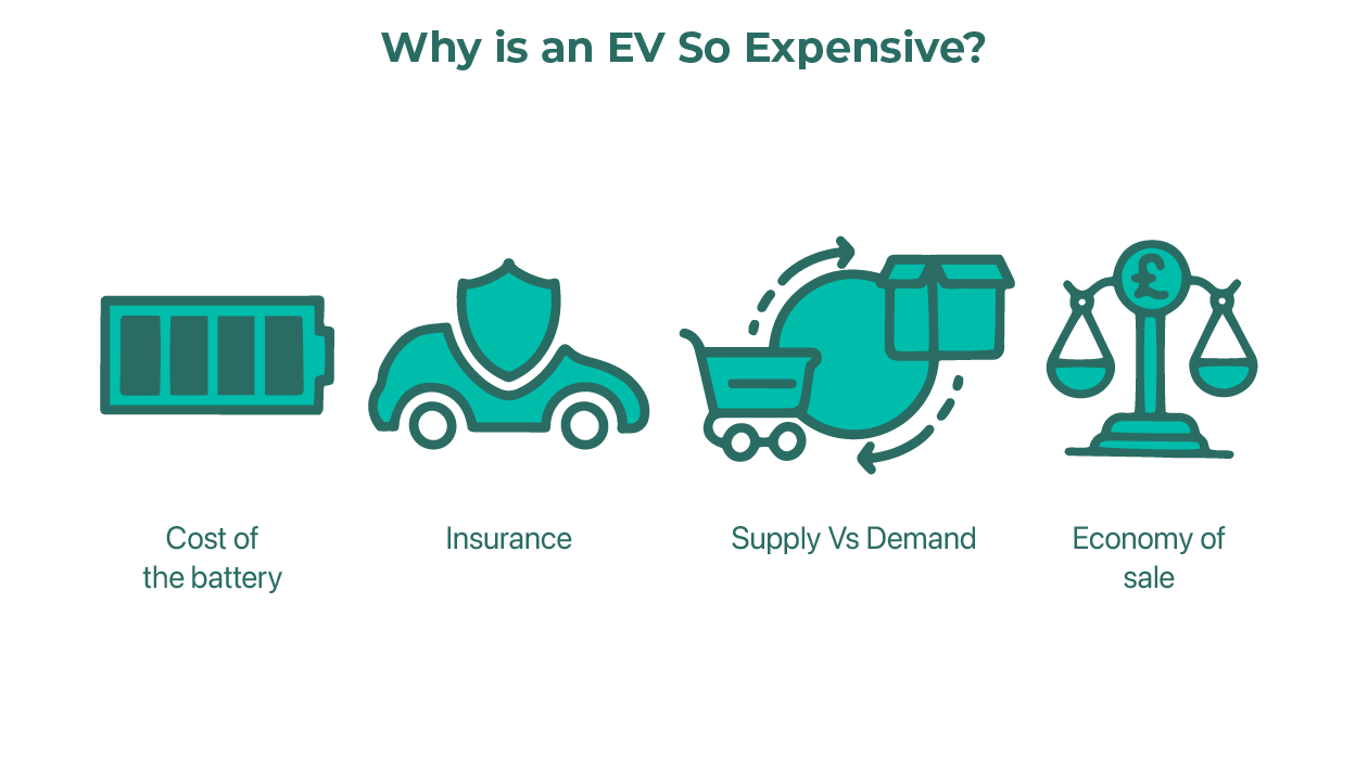 A Green infographic displaying the reasons why electric vehicles are so expensive.